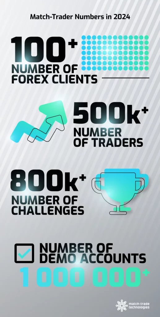 Imagem mostrando estatísticas do Match-Trader para 2024